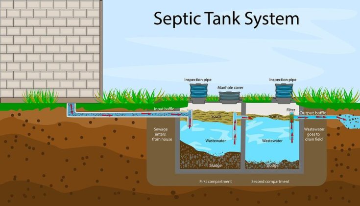 The Important Role of Chlorine in Aerobic Septic Systems